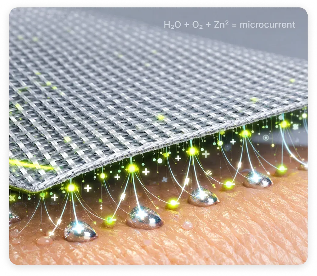 A cross-section diagram showing a metallic mesh fabric emitting glowing electrical microcurrents and positive ions onto skin droplets.