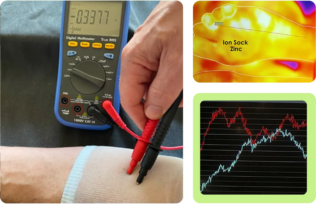 A three-panel image showing a digital multimeter measuring microcurrents on a compression sleeve, a thermal heat map labeled "Ion Sock Zinc," and a line graph tracking data performance.