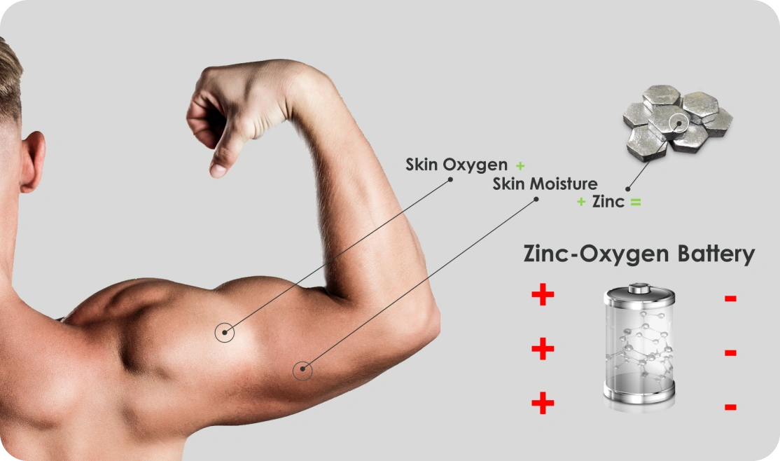 Ion Sportswear graphic explaining the Zinc-Oxygen Battery Effect on skin.